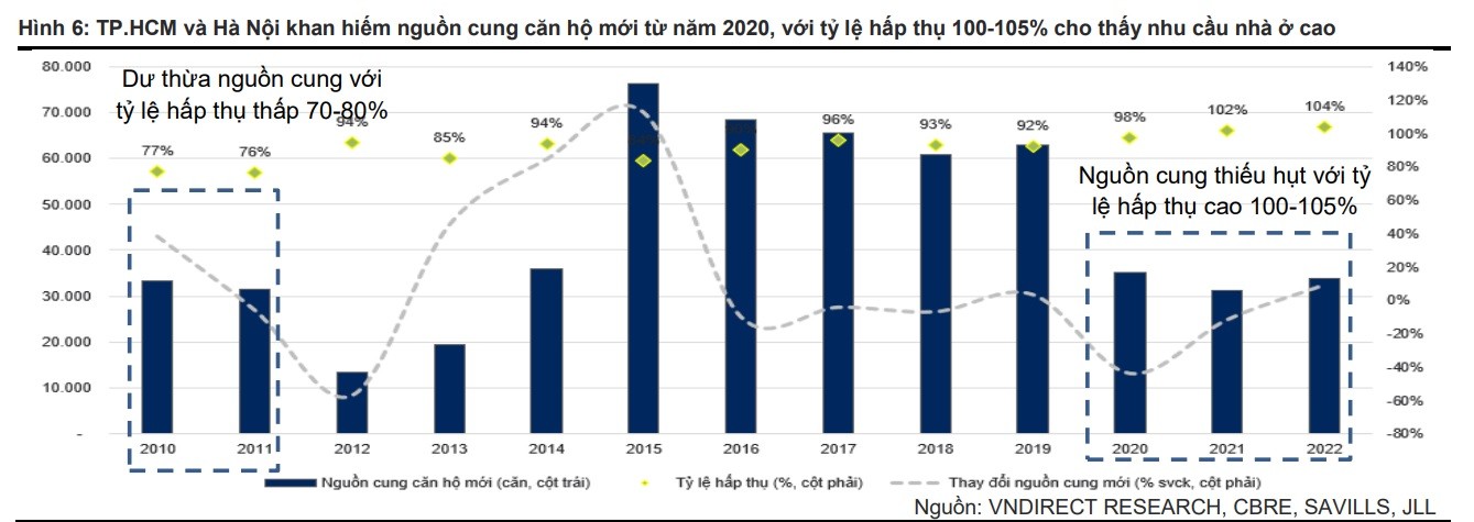 
TP.HCM và Hà Nội khan hiếm nguồn cung căn hộ mới từ năm 2020, với tỷ lệ hấp thụ 100-105% cho thấy nhu cầu nhà ở cao
