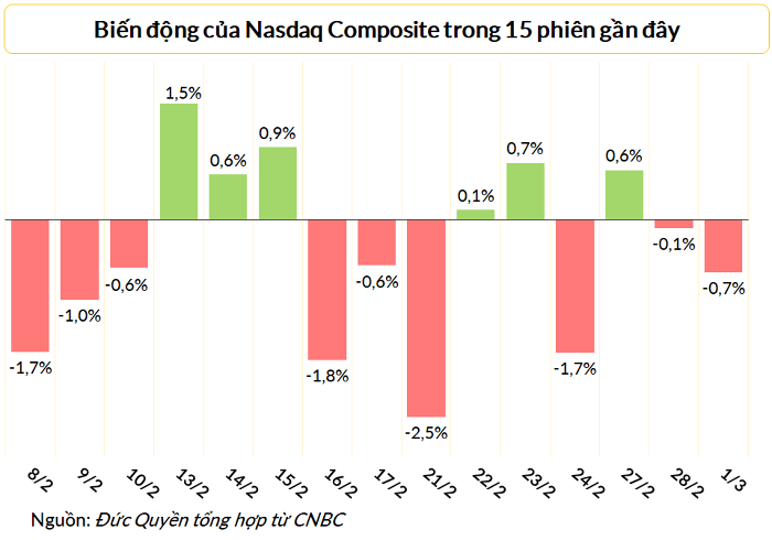 
Nasdaq giảm điểm trong phiên cuối tháng 2 và đầu tháng 3
