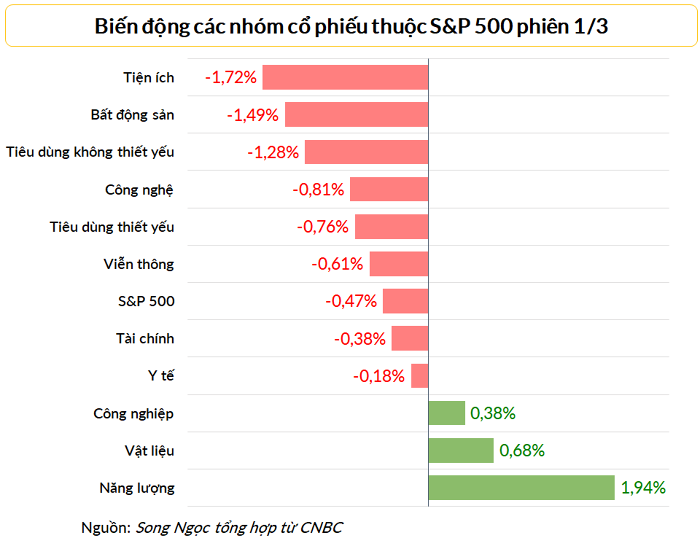 
Đa số nhóm cổ phiếu thuộc S&amp;P 500 đều đi xuống trong phiên 1/3/2023
