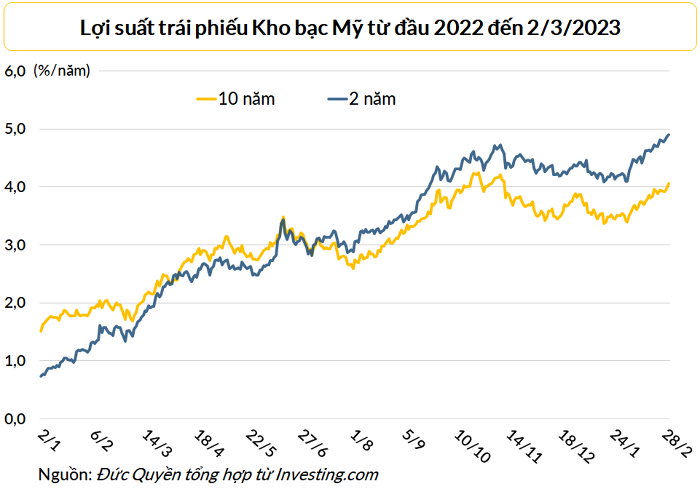 Thị trường chứng khoán Mỹ 3/3: Dow Jones tăng hơn 300 điểm sau phát biểu của quan chức Fed - ảnh 3