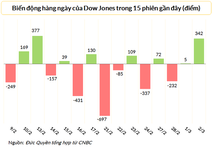 Dow Jones kết phiên 2/3 ở gần 33.004 điểm