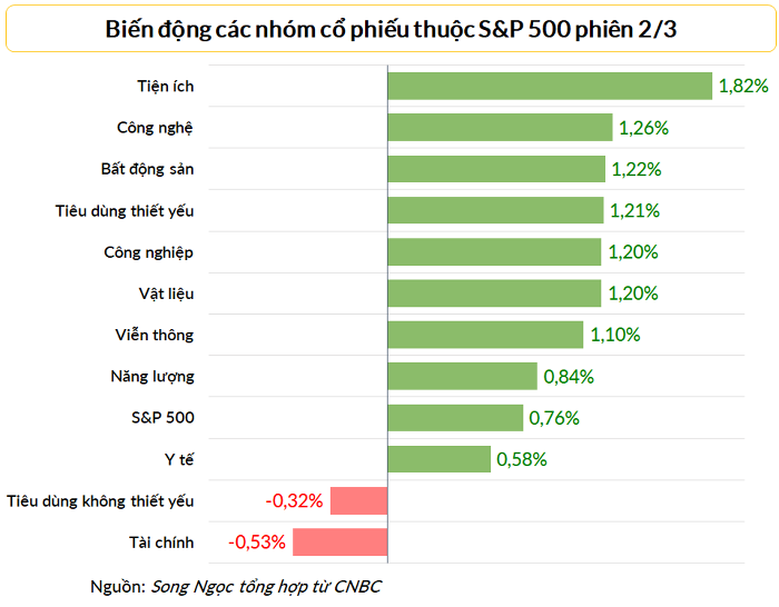 Cổ phiếu tiện ích công cộng và công nghệ thông tin là những nhóm đi lên mạnh mẽ nhất