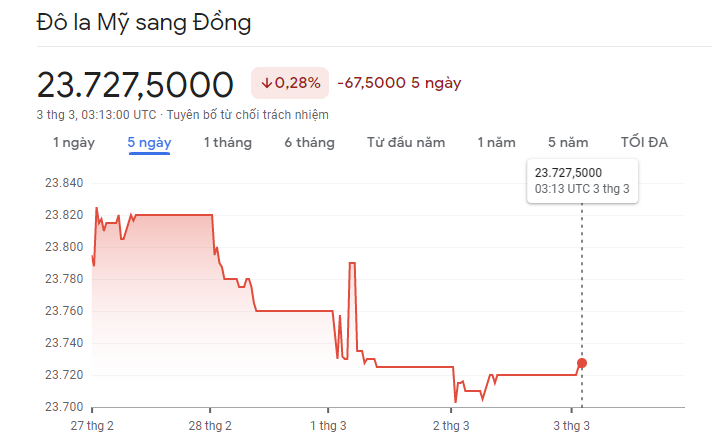 Diễn biến tỷ giá USD/VND 3/3/2023