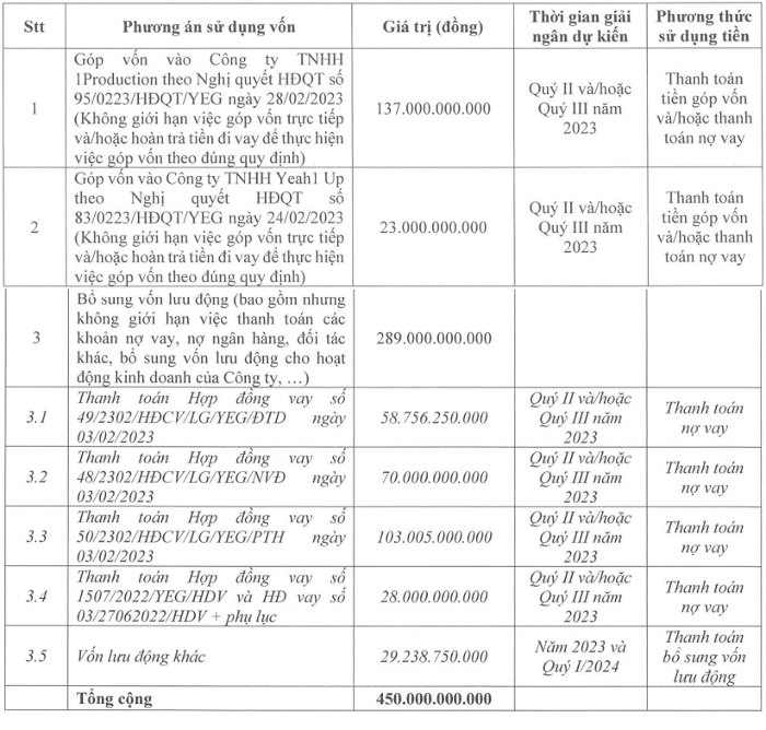 Công ty dự định sẽ dùng 137 tỷ đồng để góp vốn cho Công ty TNHH 1Production và 23 tỷ đồng góp vốn cho Công ty TNHH Yeah1 Up