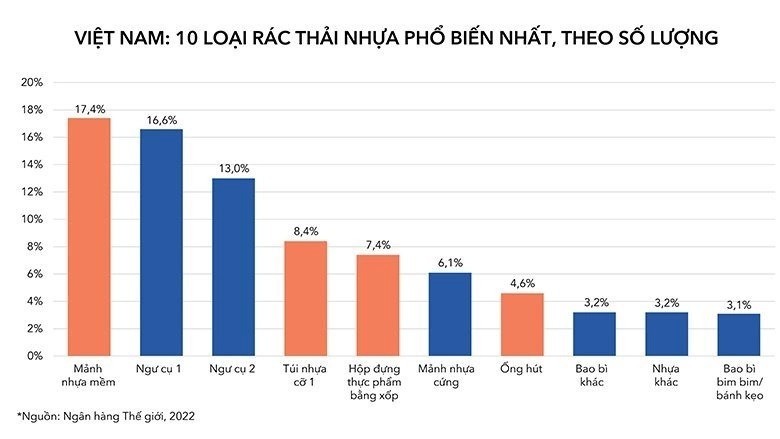 
Việt Nam: 10 loại rác thải nhựa phổ biến nhất
