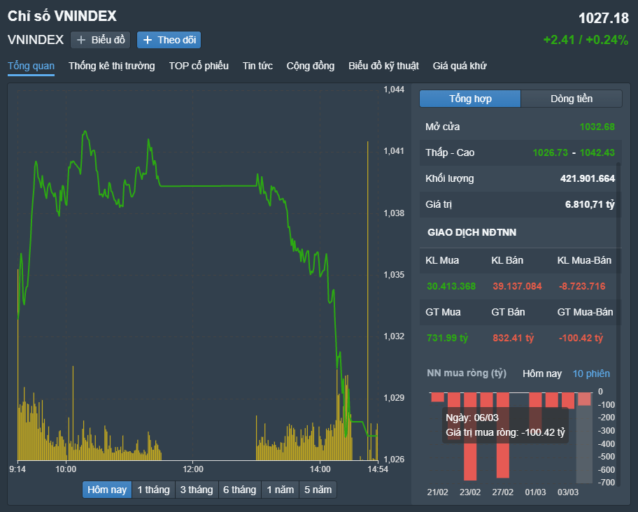 
Áp lực bán trở lại sau 14h khiến VN-Index đóng cửa thu hẹp đà tăng. Nguồn FireAnt
