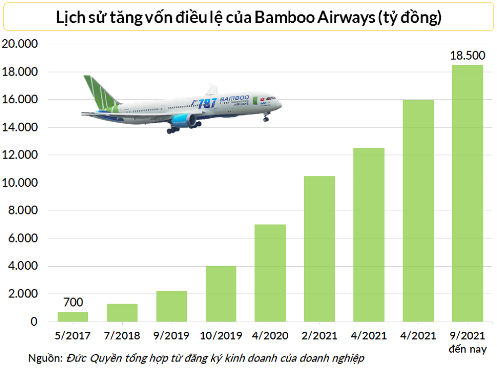 
Theo FLC, tổng số tiền tập đoàn đang đầu tư vào Công ty cổ phần Hàng không Tre Việt (Bamboo Airways) là 4.015 tỷ đồng, tương đương với 21,7% vốn điều lệ của hãng hàng không này. Ảnh: Doanhnhan.vn
