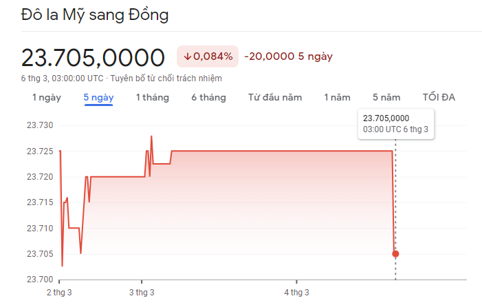 
Diễn biến tỷ giá USD/VND&nbsp;6/3/2023
