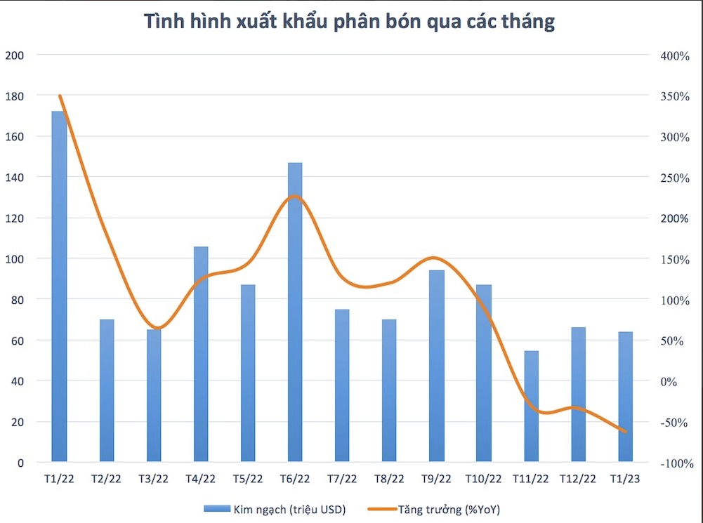 
Xét theo từng tháng, kim ngạch xuất khẩu phân bón đã đạt đỉnh trong những tháng đầu năm, đến những tháng cuối năm bắt đầu sụt giảm cho đến tận thời điểm hiện tại
