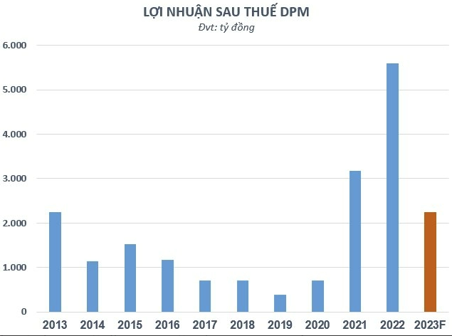 
Đạm Phú Mỹ (mã chứng khoán: DPM) đã lên kế hoạch doanh thu cả năm 2023 là 17.372 tỷ đồng cùng với lợi nhuận sau thuế là 2.250, so với năm trước đã giảm 7,3% và 60%.
