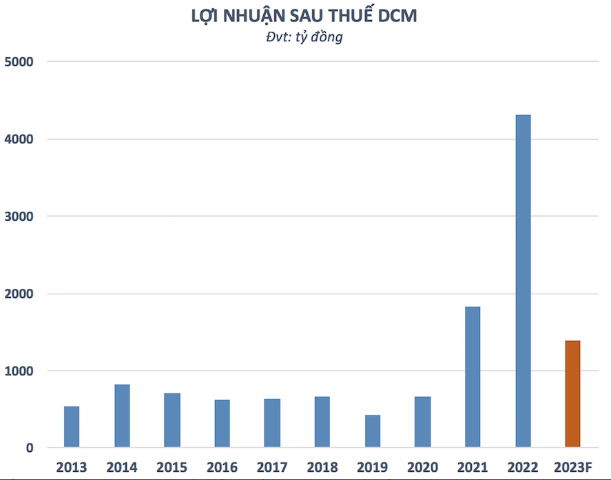 
Đạm Cà Mau (mã chứng khoán: DCM) cũng khá thận trọng với kế hoạch sản xuất kinh doanh năm 2023
