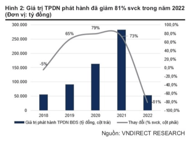 
Nhóm này cũng cho biết, vào giữa tháng 2 vừa qua, có đến 54 tổ chức phát hành trái phiếu doanh nghiệp đã thông báo về việc chậm trả lãi, làm dấy lên lo ngại về vấn đề thanh khoản.&nbsp;Nguồn: VNDirect và báo cáo của các công ty
