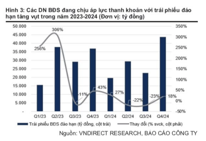 
Theo ước tính của VNDirect, có khoảng 23.000 tỷ đồng trái phiếu từ những tổ chức này đã đáo hạn trong năm nay, trong đó có đến 90% đến từ các doanh nghiệp bất động sản.&nbsp;Nguồn: VNDirect và báo cáo của các công ty
