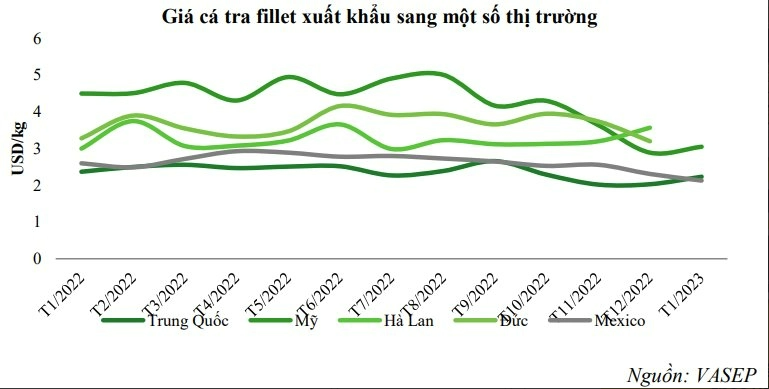 
Giá cá nguyên liệu và cá fillet xuất khẩu đều đang trong xu hướng giảm nhưng&nbsp;giá thức ăn chăn nuôi vẫn chưa có dấu hiệu hạ nhiệt
