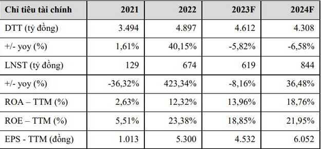 
Theo dự báo của VCBS, doanh thu thuần của Vĩnh Hoàn năm 2023 là 13.227 tỷ đồng, đi ngang so với cùng kỳ năm trước;&nbsp;doanh thu năm 2024 có thể sẽ tăng nhẹ lên mức 13.394 tỷ đồng
