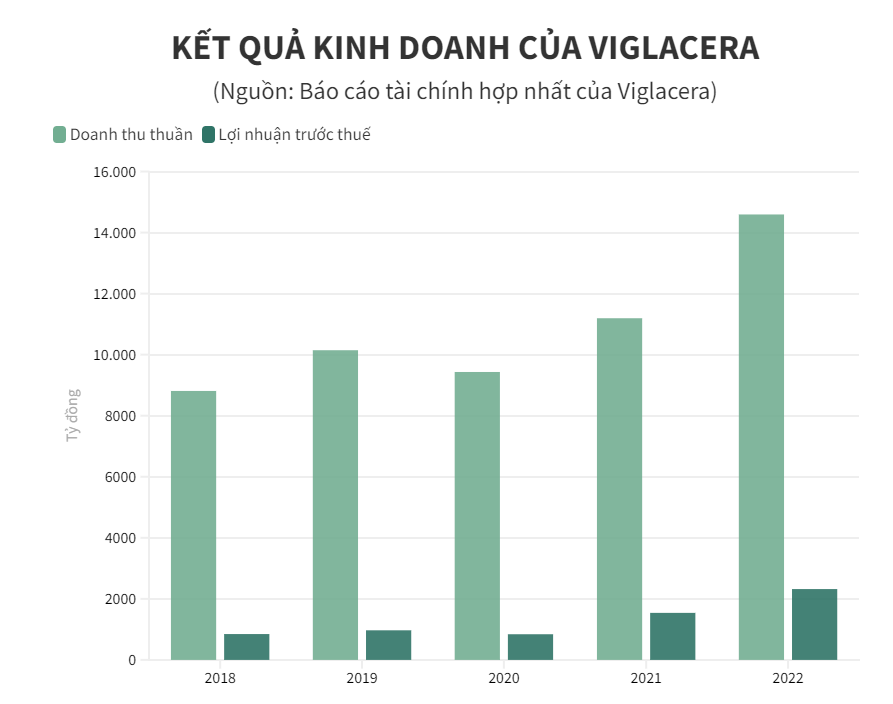 
Kết quả kinh doanh của Viglacera
