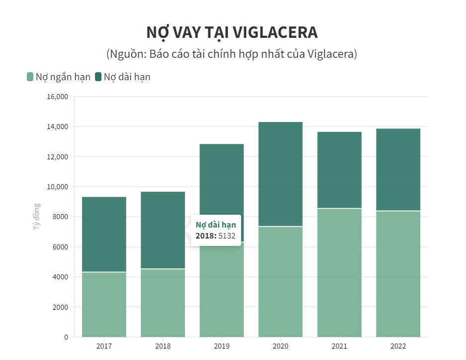 
Nợ vay tại&nbsp;Viglacera
