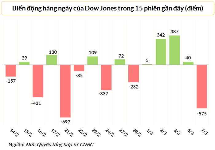 
Cú lao dốc ngày 7/3 đánh dấu phiên giảm điểm mạnh nhất của Dow Jones
