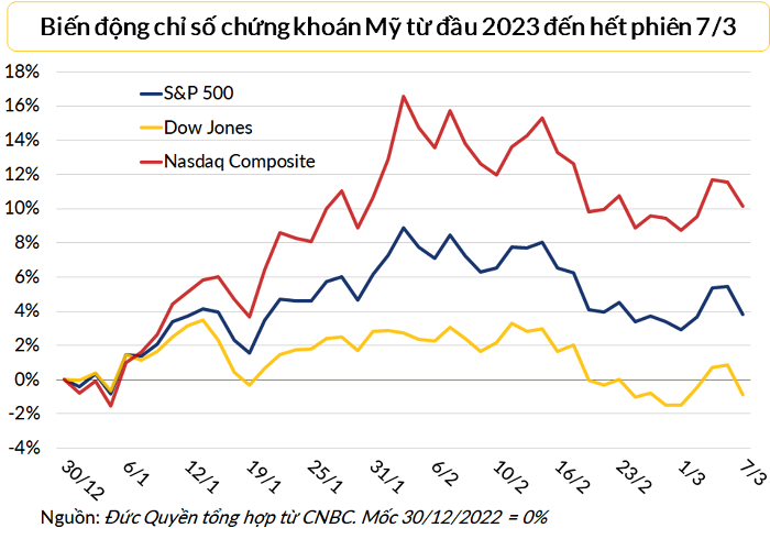 
Dow Jones hiện thấp hơn 0,9% so với đầu năm 2023. S&amp;P 500 và Nasdaq hiện vẫn cao hơn đầu năm lần lượt 3,8% và 10,2%
