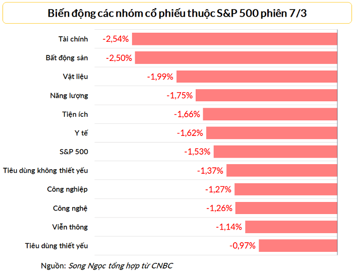 
Tất cả 11 nhóm cổ phiếu thuộc S&amp;P 500 đều đi xuống
