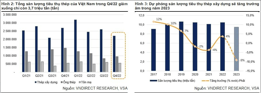 
Tổng sản lượng tiêu thụ thép của Việt Nam (gồm có ống thép và tôn mạ) đã giảm mạnh xuống mức 3,7 triệu tấn trong quý cuối năm ngoái, so với cùng kỳ đã giảm 21%, so với quý liền trước đã giảm 8,3%
