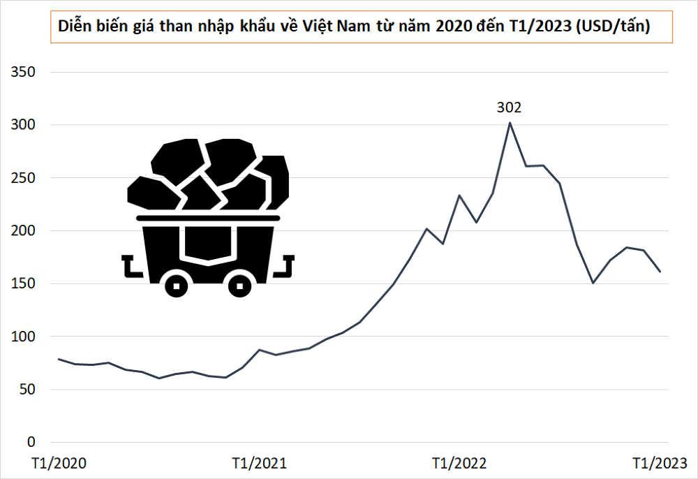 
Đơn vị tính: USD/tấn
