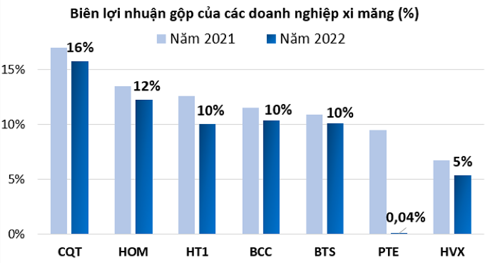 
Biên lợi nhuận gộp của các doanh nghiệp xi măng
