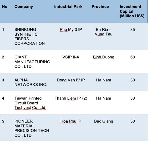 
Danh sách dự án FDI Đài Loan có giá trị cao nhất thuộc lĩnh vực sản xuất vào Việt Nam trong năm 2022. Nguồn: Savills
