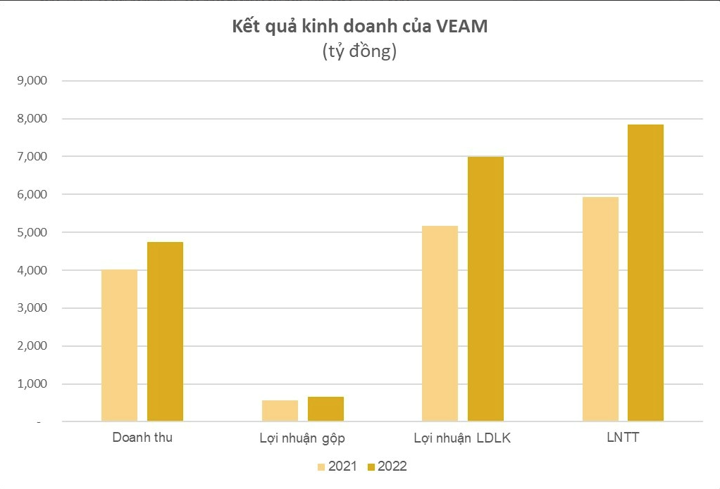 
Báo cáo tài chính hợp nhất quý 4//2022 tự lập của VEAM – Mã chứng khoán: VEA - cho thấy, doanh thu thuần của Tổng công ty sau khi lũy kế cả năm là 4.748 tỷ đồng, so với cùng kỳ năm trước đã tăng 18%
