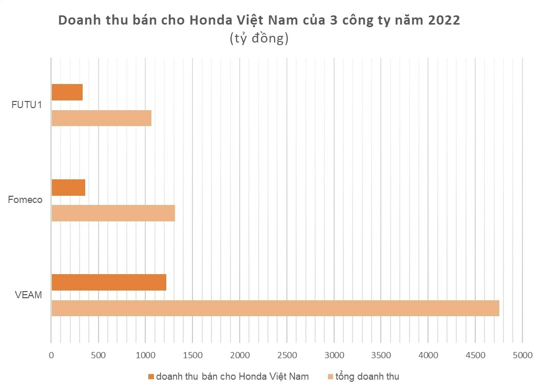 
Chỉ tính riêng doanh thu bán hàng cho Honda Việt Nam của CTCP Phụ tùng máy số 1 (FUTU1) trong năm qua đã là 333 tỷ đồng, so với năm 2021 đã tăng 39%, đồng thời chiếm 31% tổng doanh thu của cả công ty
