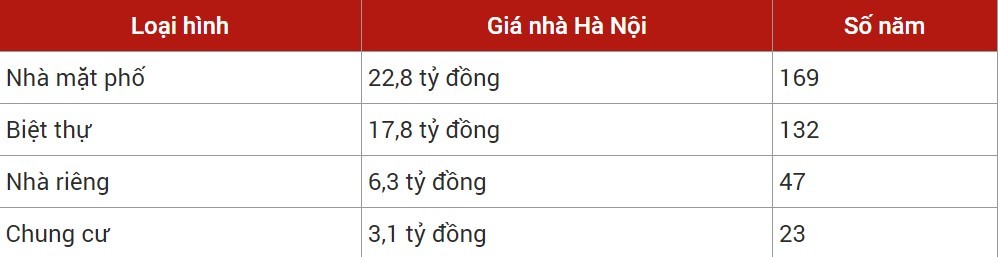 
Theo dữ liệu từ Batdongsan.com.vn
