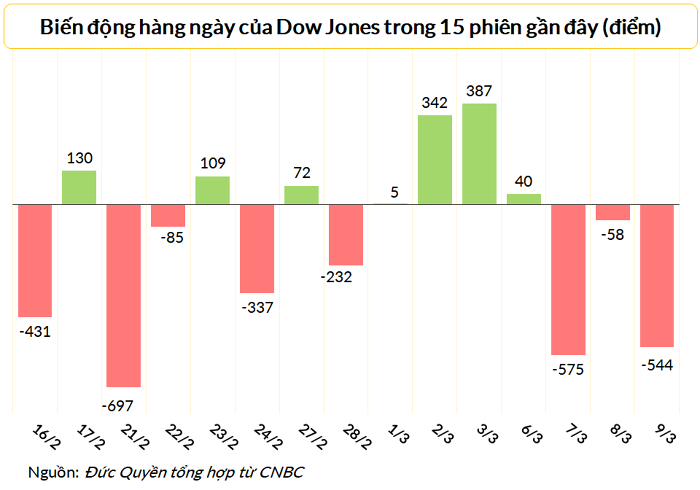 
Dow Jones đã giảm ba phiên liên tiếp, mất tổng cộng 1.177 điểm
