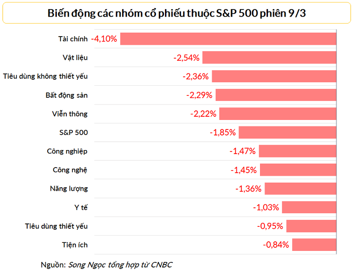 
Nhóm cổ phiếu tài chính rớt 4,1% trong phiên 9/3, đánh dấu ngày tồi tệ nhất kể từ tháng 6/2020
