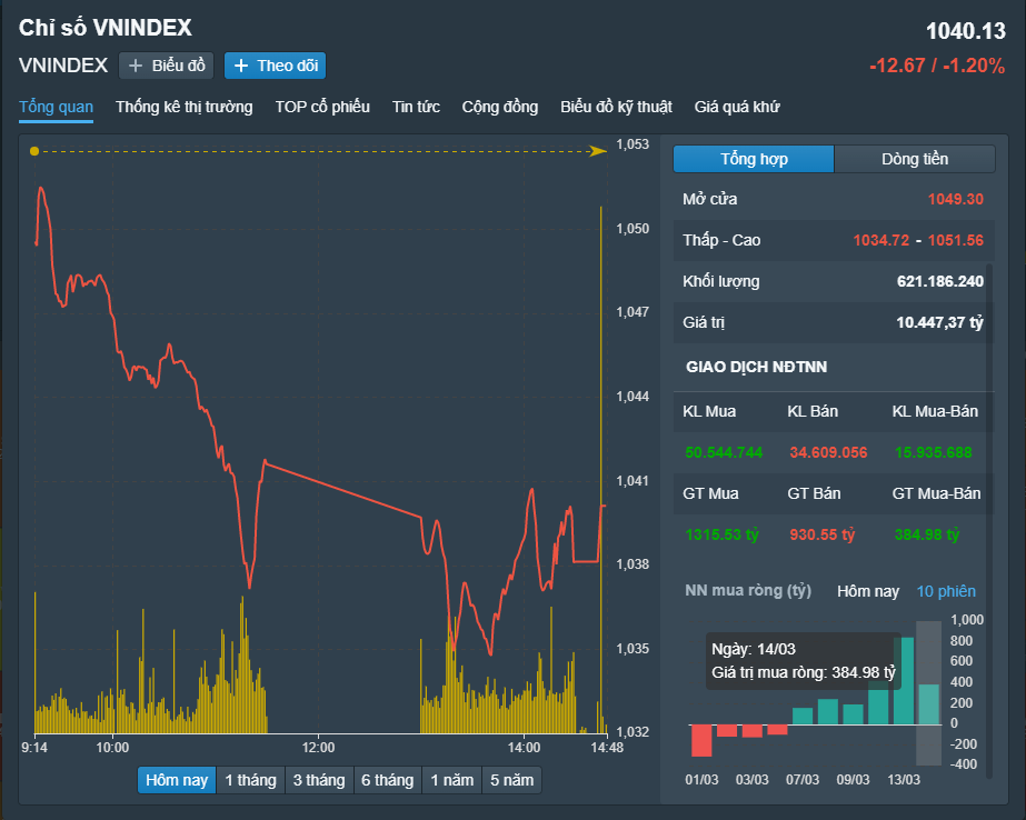 
VN-Index nới rộng đà giảm. Nguồn FireAnt
