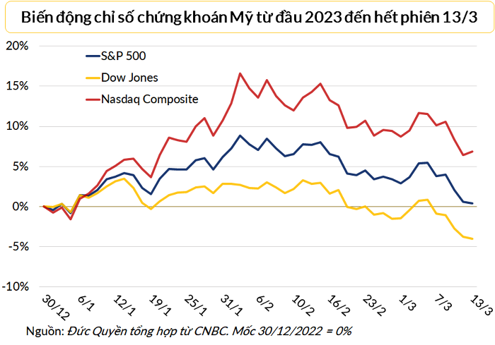 
Dow Jones và S&amp;P 500 cùng giảm điểm trong phiên 13/3, Nasdaq đi lên
