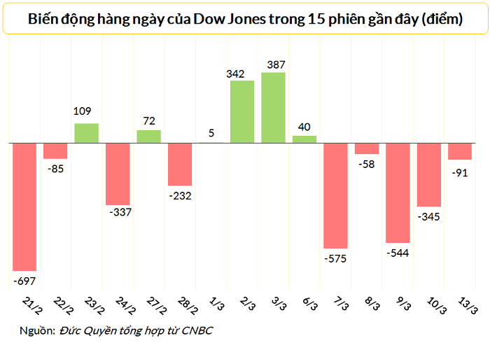 
Dow Jones giảm 5 phiên liên tục, mất tổng cộng 1.612 điểm
