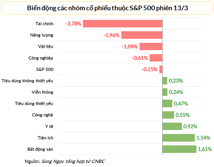 
Cổ phiếu tài chính là nhóm giảm sâu nhất phiên 13/3/2023
