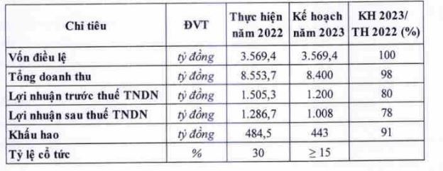 
Theo tài liệu này, Đường Quảng Ngãi đặt mục tiêu doanh thu năm 2023 là 8.400 tỷ đồng, so với năm 2022 đã tăng nhẹ 2%
