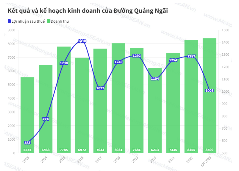 
Mục tiêu lợi nhuận sau thuế năm 2023 của Đường Quảng Ngãi là 1.008 tỷ đồng, giảm 22% so với năm trước. Ảnh: Mekongasean
