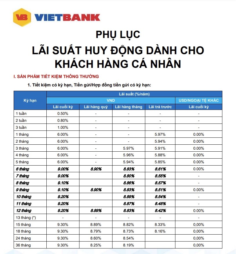 
Nguồn: Ngân hàng VietBank.
