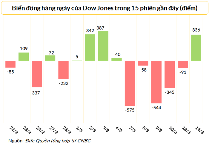 
Dow Jones tăng điểm sau 5 phiên giảm liên tục
