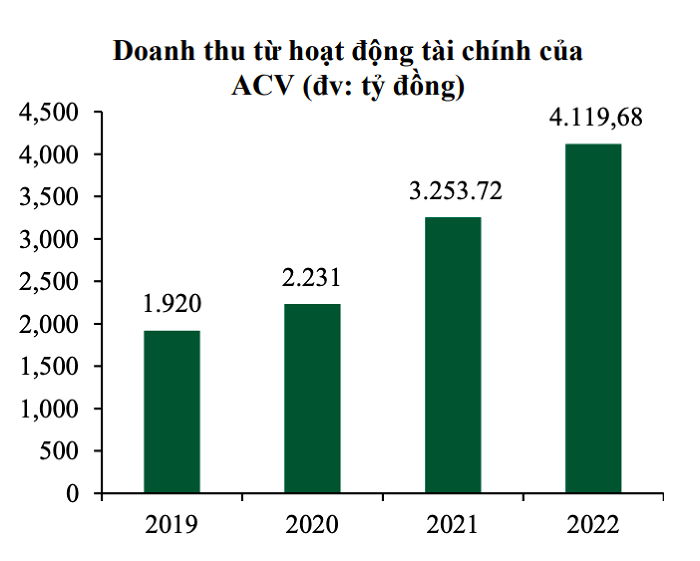 
Nếu xét cả năm, lợi nhuận của ACV trong năm 2020 và 2021 vẫn tăng trưởng dương nhờ doanh thu tài chính, bao gồm lãi tiền gửi ngân hàng cùng khoản lãi chênh lệch tỷ giá.&nbsp;Nguồn: Báo cáo tài chính của ACV
