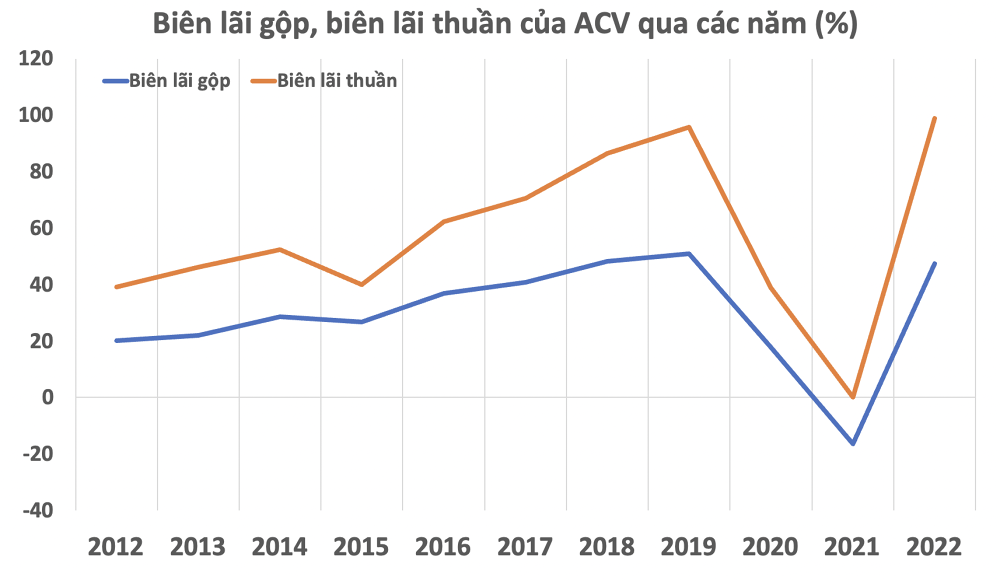 
Nguồn: Báo cáo tài chính của ACV
