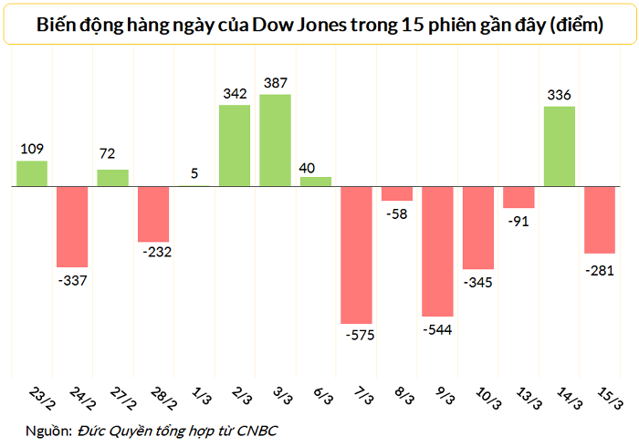 
Phiên 15/3, Dow Jones có lúc rớt 742 điểm, kết phiên giảm hơn 280 điểm
