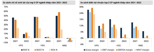 
So sánh chỉ số sinh lợi của TOP 3 CP ngành thép trong năm 2021 - 2022
