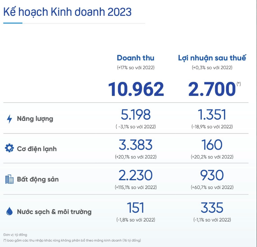 
Công ty cũng đã đặt mục tiêu doanh thu năm 2023 là 10.962 tỷ đồng, so với năm 2022 đã tăng tương ứng 17%; chỉ tiêu lợi nhuận sau thuế của công ty mẹ được kỳ vọng sẽ đạt 2.700 tỷ đồng, so với cùng kỳ đã tăng nhẹ 0,3%
