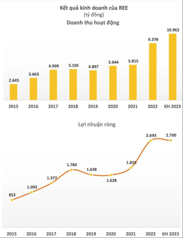 
Sau khi nhìn lại năm 2022, ban lãnh đạo của công ty này đánh giá, đây là năm mà Tập đoàn REE ghi nhận kết quả cao nhất kể từ khi chính thức cổ phần hóa vào năm 1993

