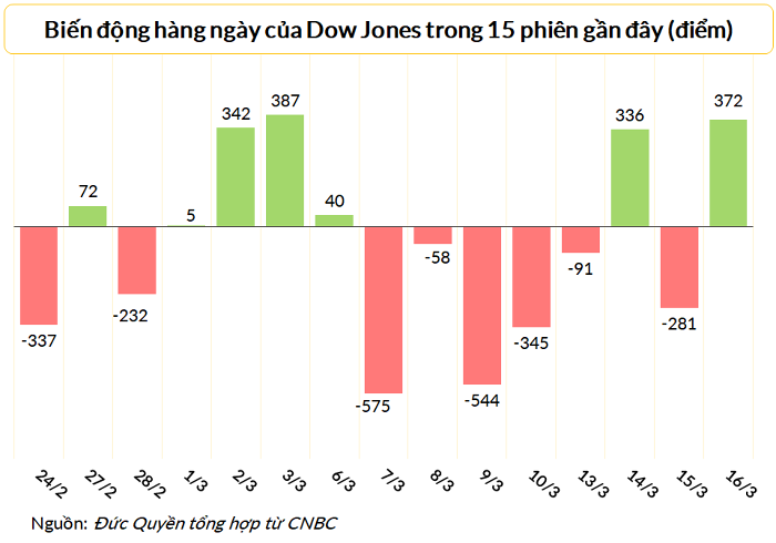 
Dow Jones bật tăng mạnh trong phiên 16/3
