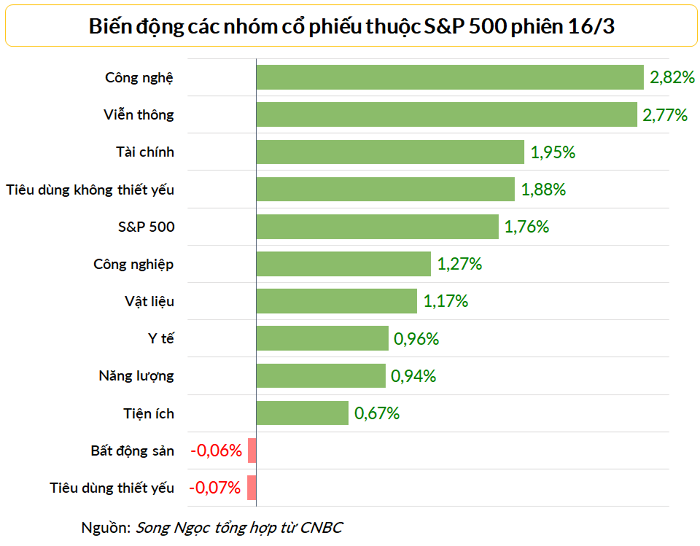
Hầu hết nhóm cổ phiếu thuộc chỉ số S&amp;P 500 đều đi lên trong phiên 16/3
