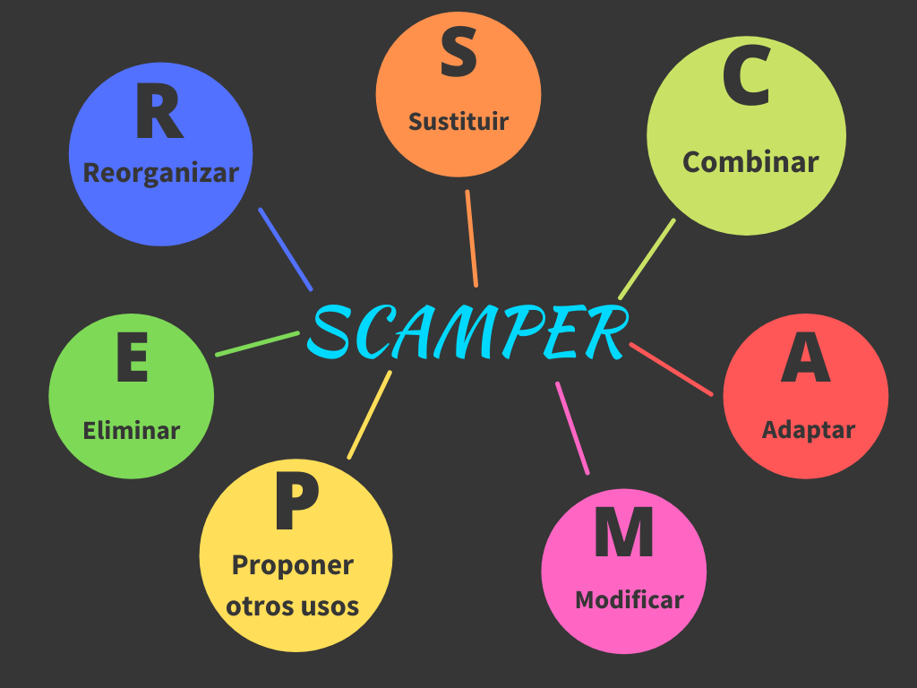 
Scamper là một mô hình chuyên về kĩ năng tư duy tổng hợp do Michael Mikalko sáng tạo ra, mô hình này được áp dụng một cách hiệu quả vào trong các doanh nghiệp để tìm ra những ý tưởng kinh doanh mới mẻ
